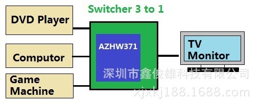 高清视界，一键切换 HDMI切换器3进1出在会议与娱乐中的双重应用